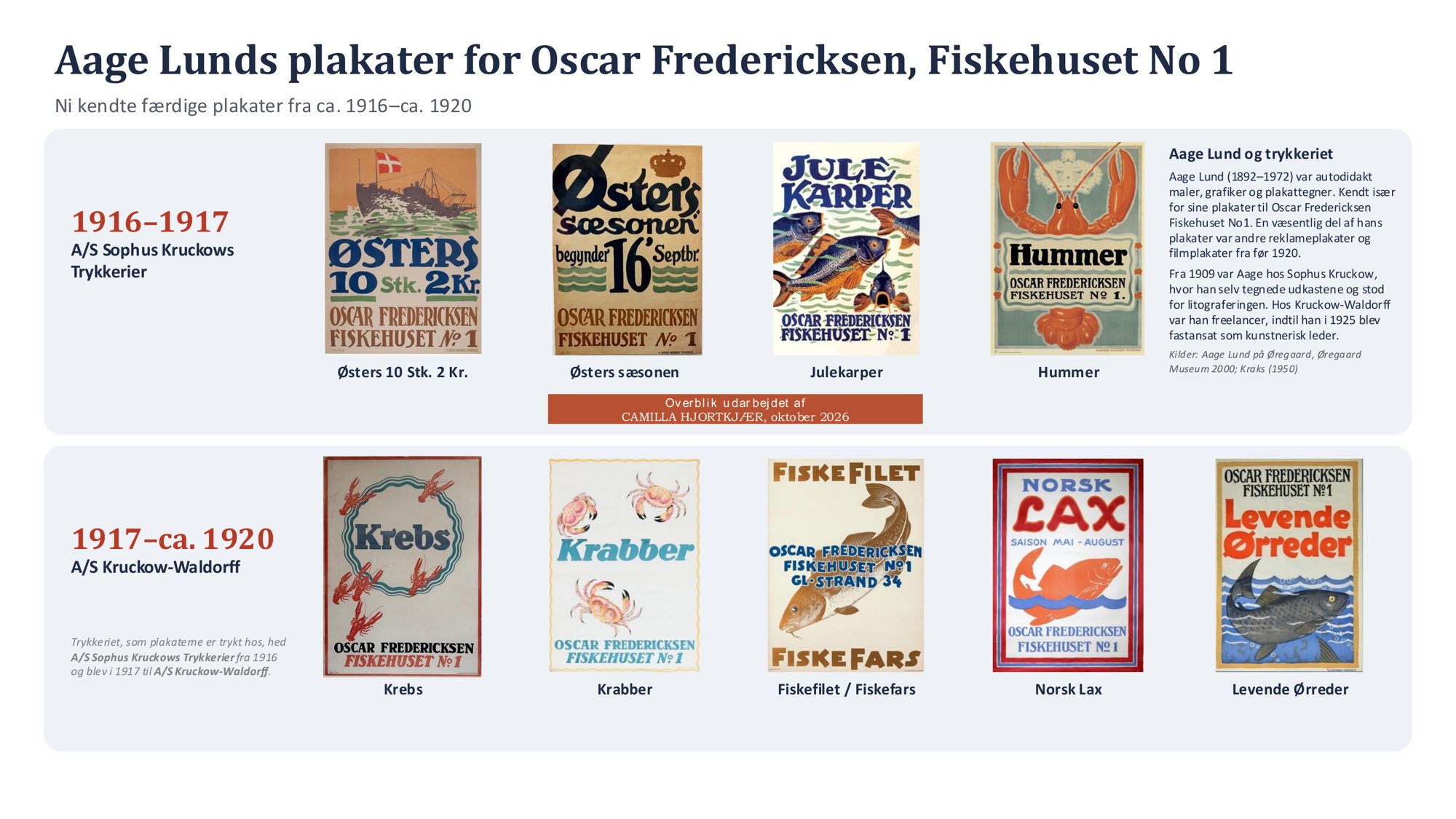 Overblik over ni kendte plakater af Aage Lund for Oscar Fredericksen, Fiskehuset No 1, ca. 1916–1920: Østers 10 Stk. 2 Kr., Østers sæsonen, Julekarper, Hummer, Krebs, Krabber, Fiskefilet/Fiskefars, Norsk Lax og Levende Ørreder.